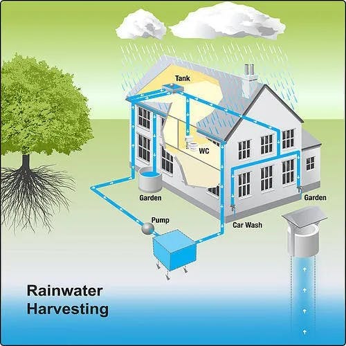 Rain Water harvesting -img