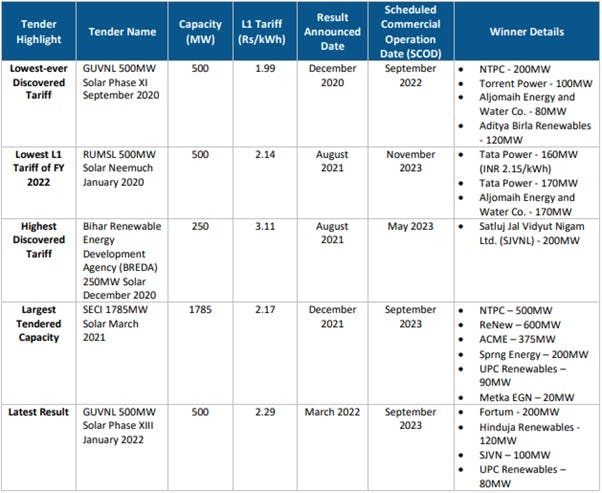 Indian solar power feed-in tariff status and pricing -img