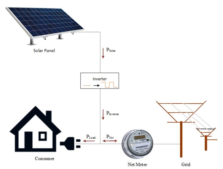 Whether Net billing or Net metering is more successful. Which One should we choose?-img
