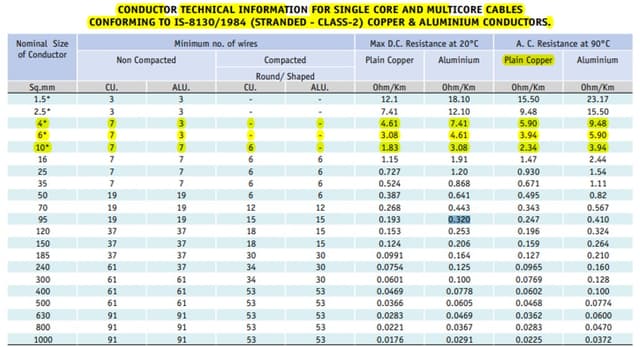 Solar Cable selection and Sizing for Solar Power Plant
