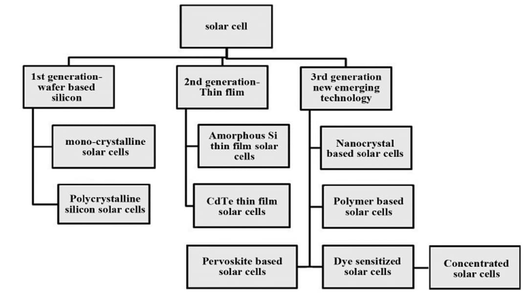 Solar Cells Examples The relevance of various types of solar cells
